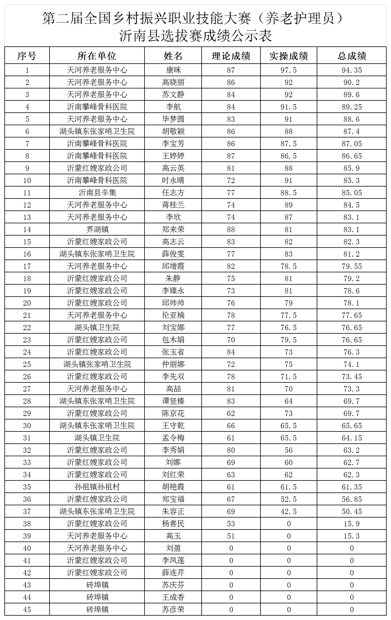 第二届全国乡村振兴职业技能大赛（养老护理员）沂南县选拔赛成绩公示表_Sheet1.png